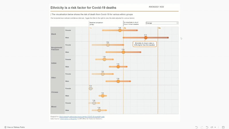Makeover Monday - 2021, Week 29