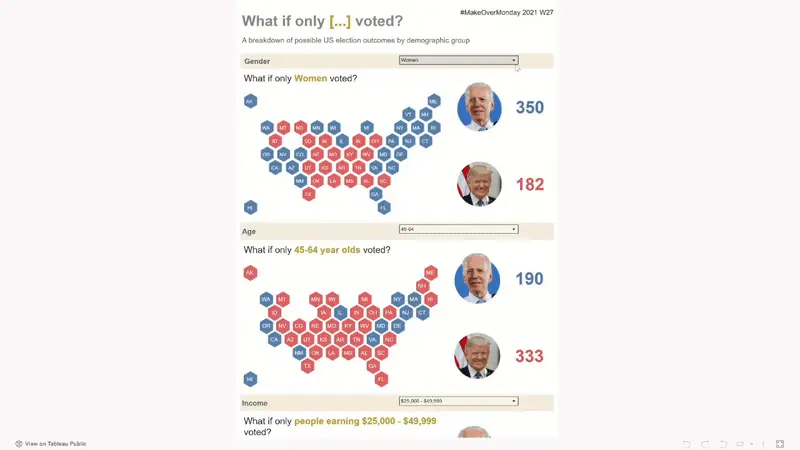 Makeover Monday - 2021, Week 27