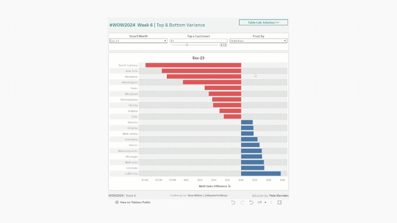 Workout Wednesday - 2024, Week 6