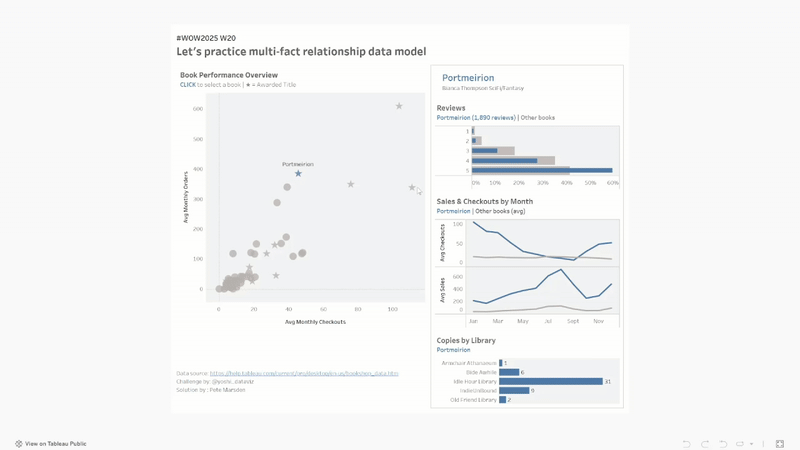Workout Wednesday - 2025, Week 20