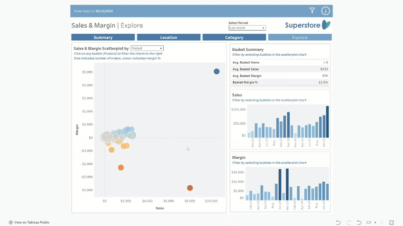 Animation of Sales & Margin dashboard