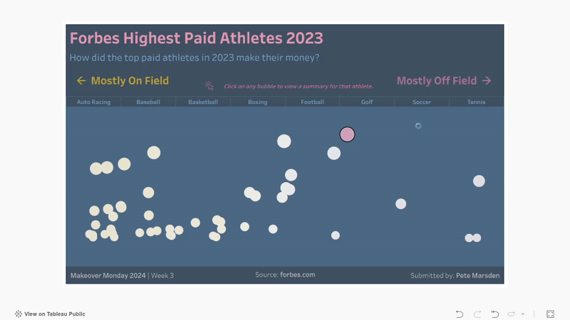 Makeover Monday - 2024, Week 4