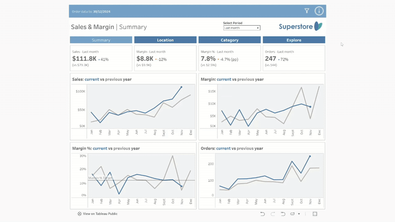 Sales & Margin Dashboard