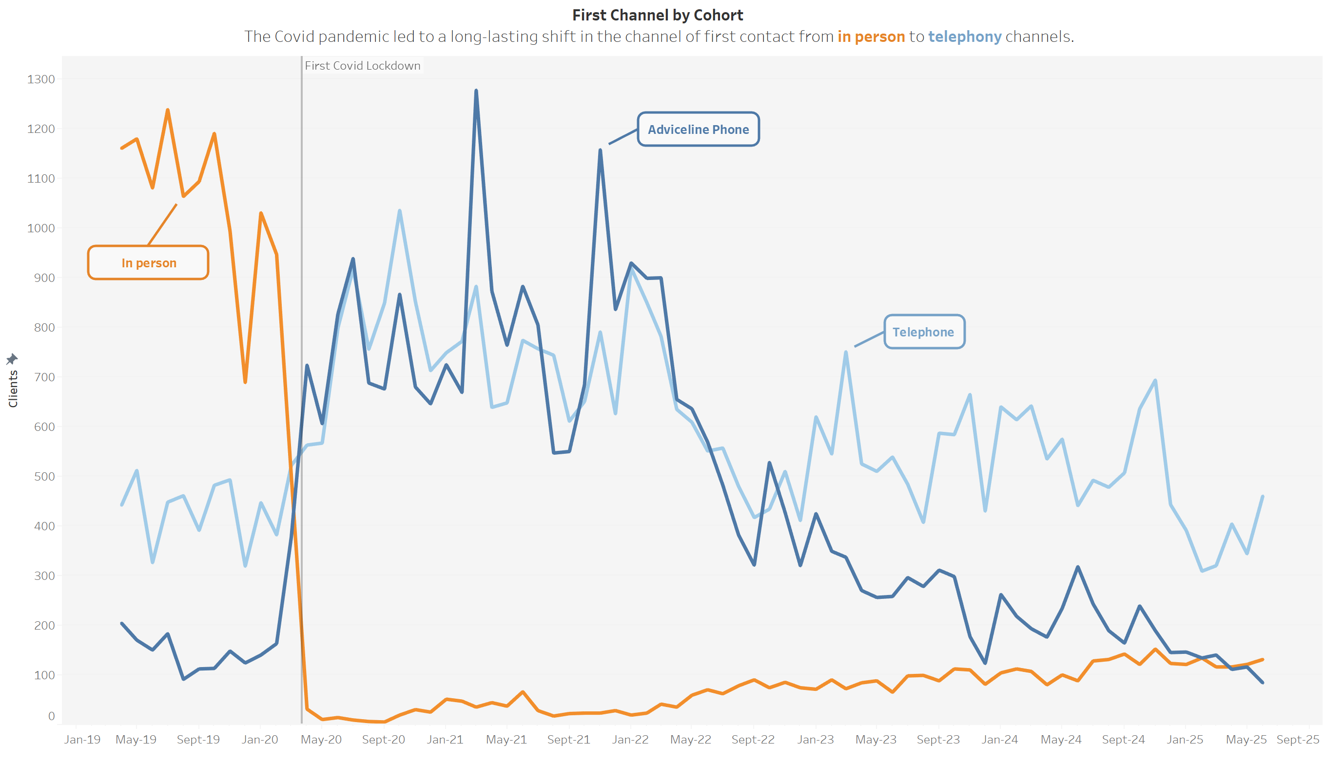 Chart using a split complementary colour scheme